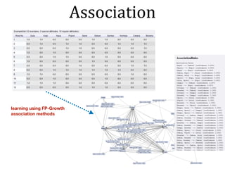 Association
learning using FP-Growth
association methods
 