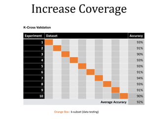 Increase	Coverage
Experiment Dataset Accuracy
1 93%
2 91%
3 90%
4 93%
5 93%
6 91%
7 94%
8 93%
9 91%
10 90%
Average	Accuracy 92%
Orange	Box	:	k-subset	(data	tes+ng)
K-Cross Validation
 