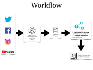 WorkNlow
Application
Programming
Interface
(API)
Crawling
Process
> Network Structure
(Social Network Analysis)
> Content Analysis
(Text Analytics)
Pattern Mining and
Analytics Process
 