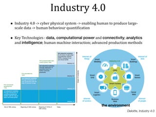 • Industry	4.0	->	cyber	physical	system	->	enabling	human	to	produce	large-
scale	data	->	human	behaviour	quantiNication	
• Key	Technologies	:	data, computational power	and	connectivity;	analytics	
and	intelligence;	human	machine	interaction;	advanced	production	methods
the environment
Deloitte, Industry 4.0
Industry	4.0
 
