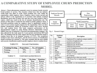 A COMPARATIVE STUDY OF EMPLOYEE CHURN PREDICTION
MODEL
Abstract - Churn phenomenon commonly occurs in customer loyalty towards
brand product or services. They becomes critical issue that any industry
would make best effort to avoid. Churn problem may arise within the
organisation, called employee churn. Employee churn creates myriad and
adverse effects to the organisation as it correlates with unfairly workload
distribution, great deal of money lost and also extra time needed to find a
replace, which may result in the rise of customer dissatisfaction rate. The
purpose of this study is to find the best model to predict employee churn. A
successful prediction model for employee churn is significantly needed in
order to avert various negative impacts for the organisation. There are three
popular classification models for prediction, namely naïve bayes, decision
tree, and random forest. This study compares performance of the
aforementioned models by using Human Resource Information System
(HRIS) from one of Indonesia’s renowned telecommunication company. The
data collected for the study spans for 2 years period, started from 2015 until
2017. The findings from the study suggest that the best classification model is
random forest due to its immense accuracy of 97.5%. The second-best
method is naïve bayes with 96.6%, and the lowest accuracy of classification
model is decision tree with 88.7%. The study concludes that the most reliable
and accurate classification model to predict employee churn is random forest
 