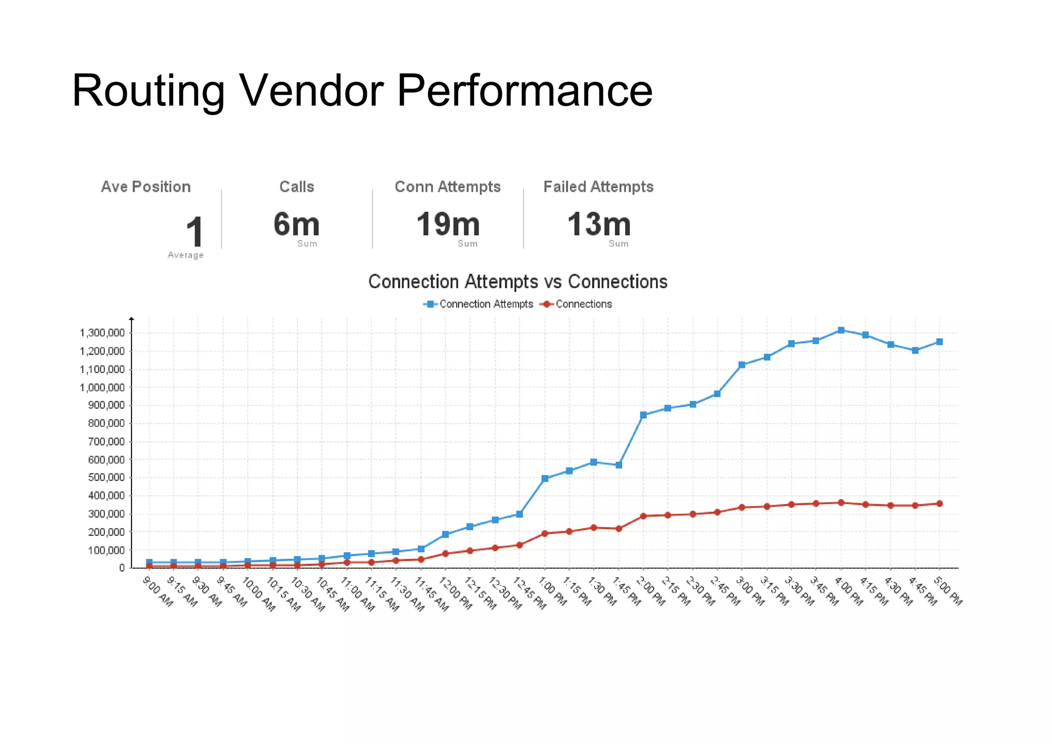 Routing Vendor Performance