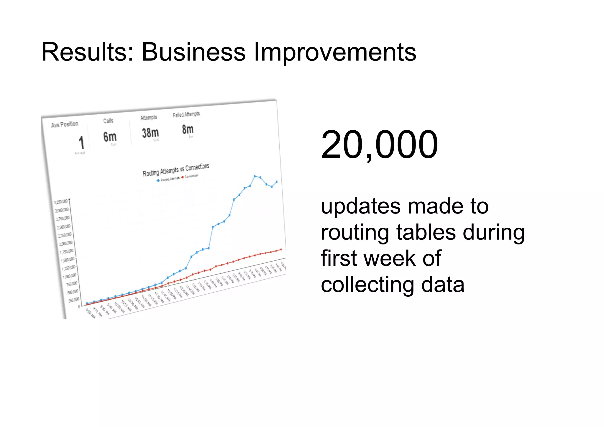 Results: Business Improvements
20,000
updates made to
routing tables during
first week of
collecting data