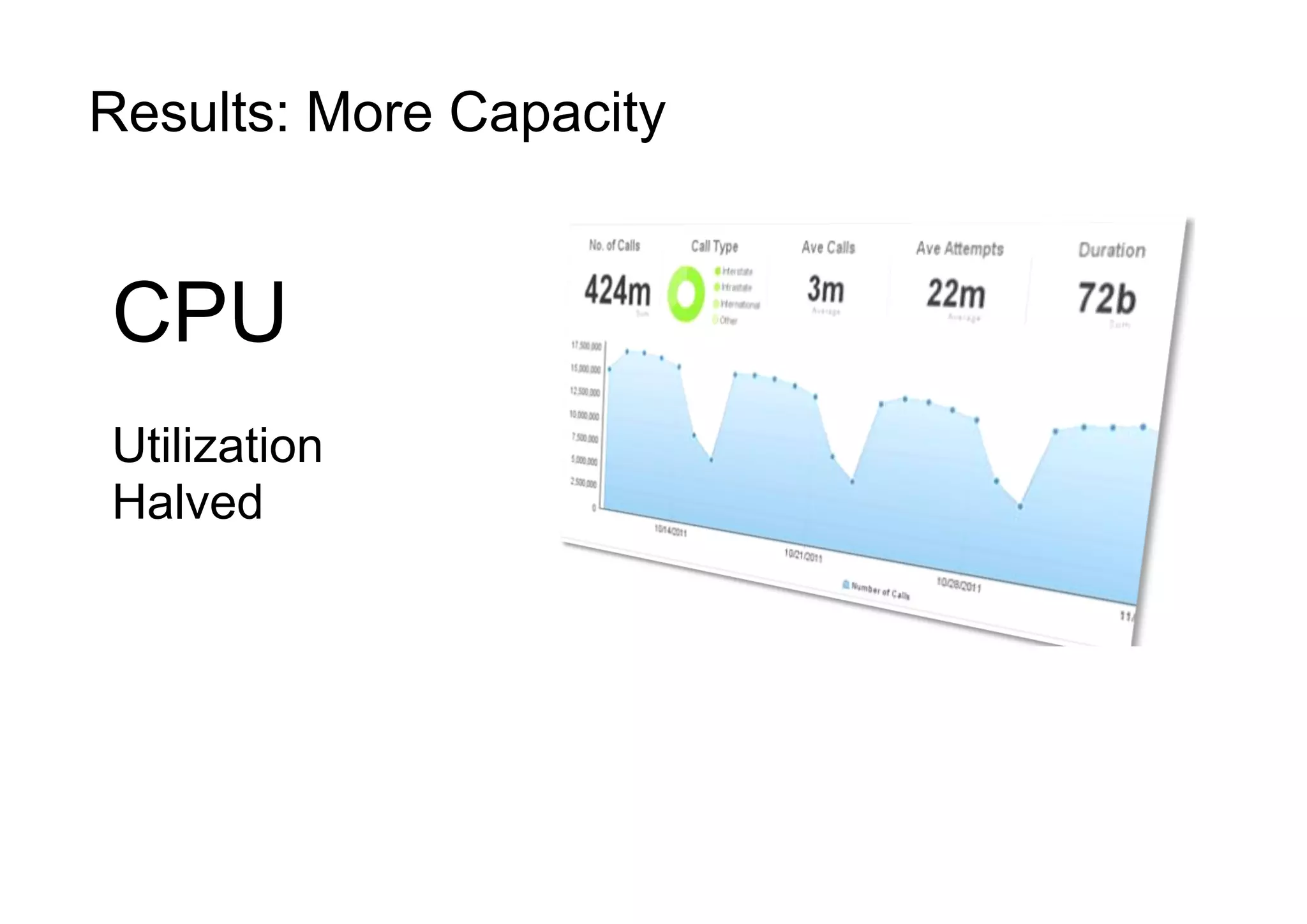 Results: More Capacity
CPU
Utilization
Halved