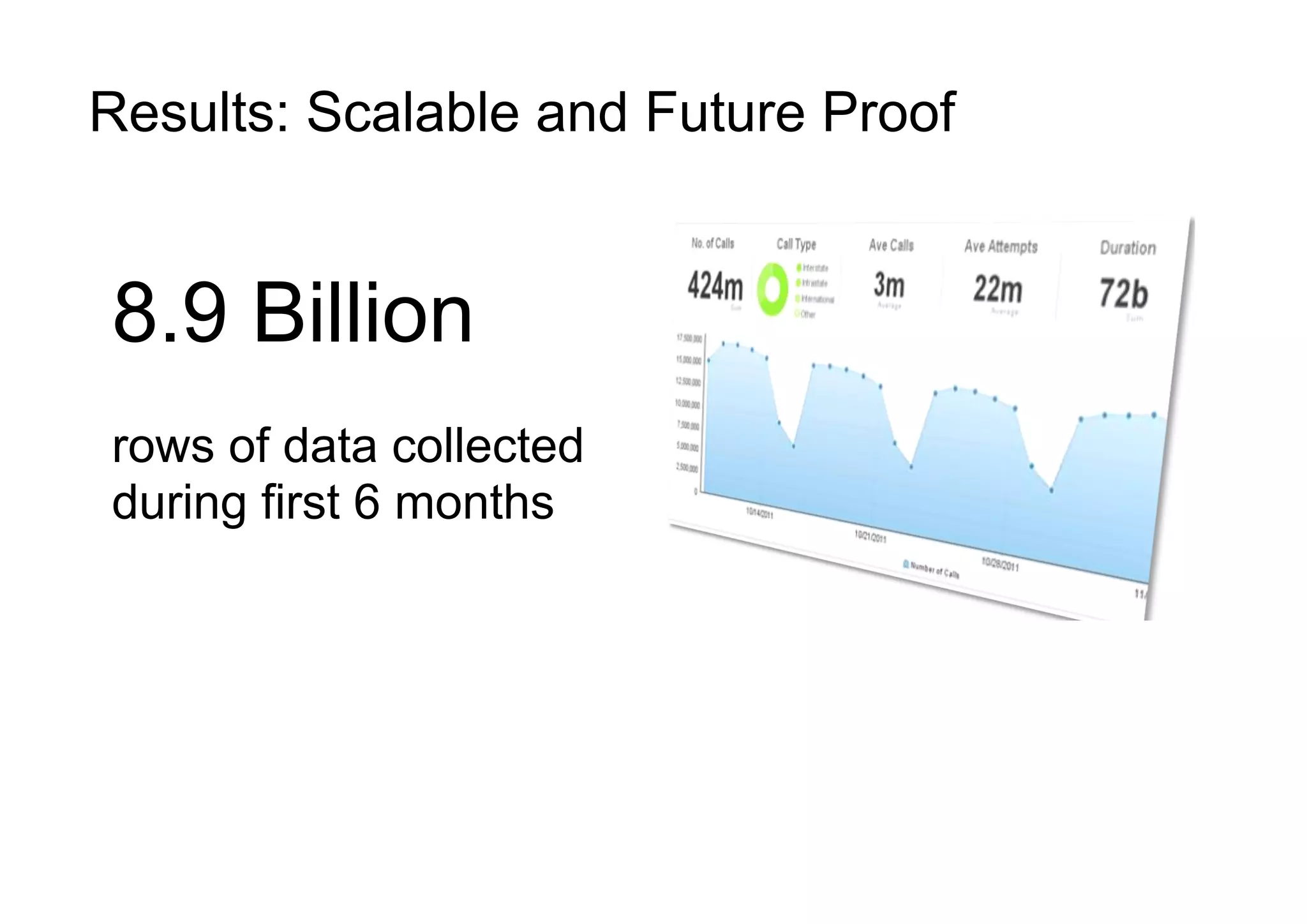 Results: Scalable and Future Proof
8.9 Billion
rows of data collected
during first 6 months