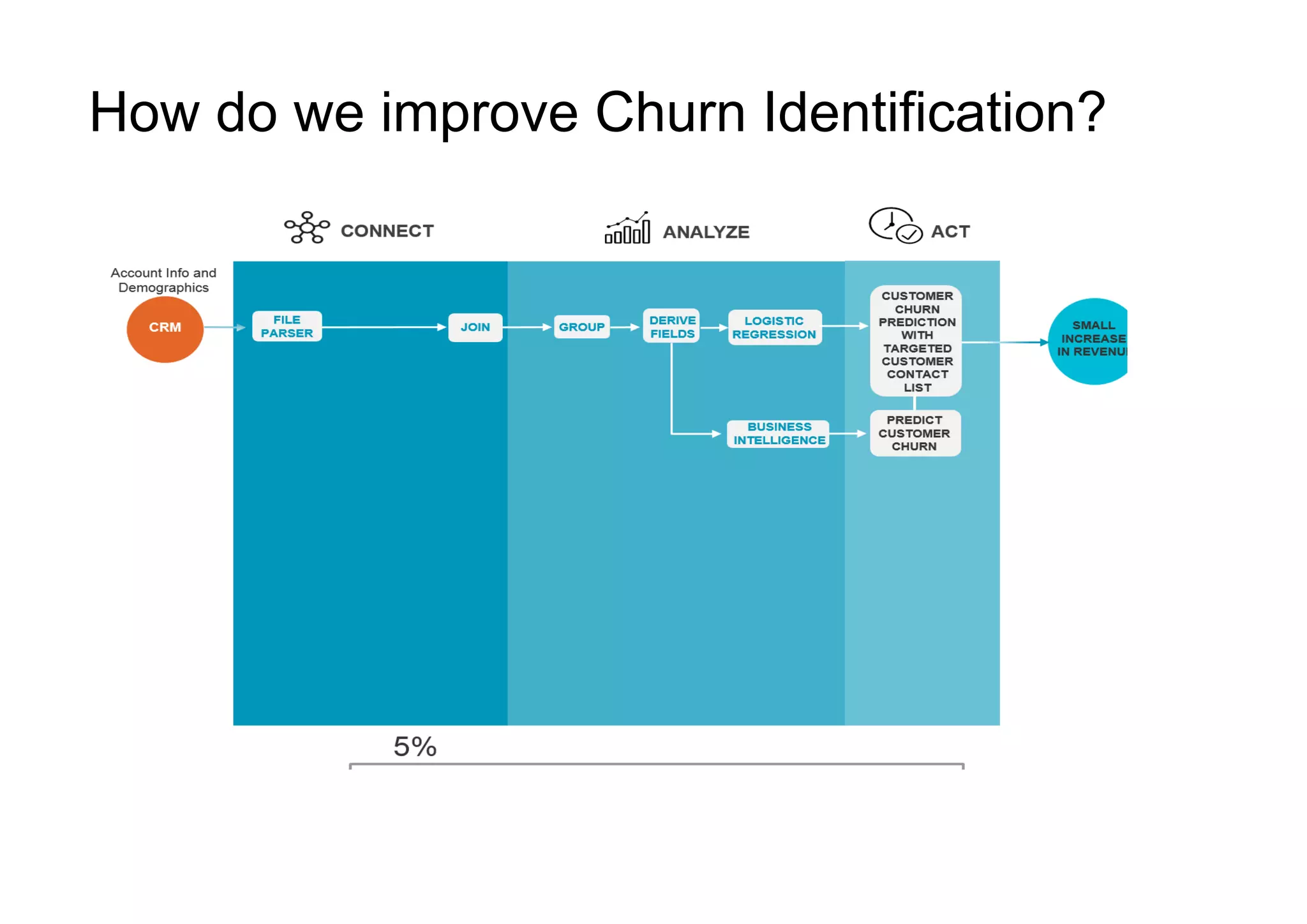 How do we improve Churn Identification?