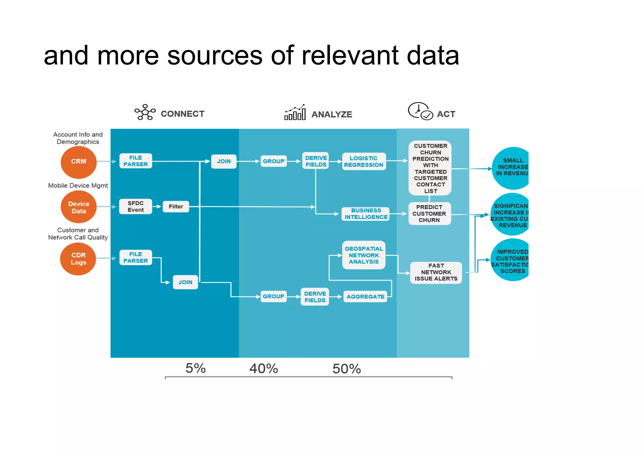 and more sources of relevant data