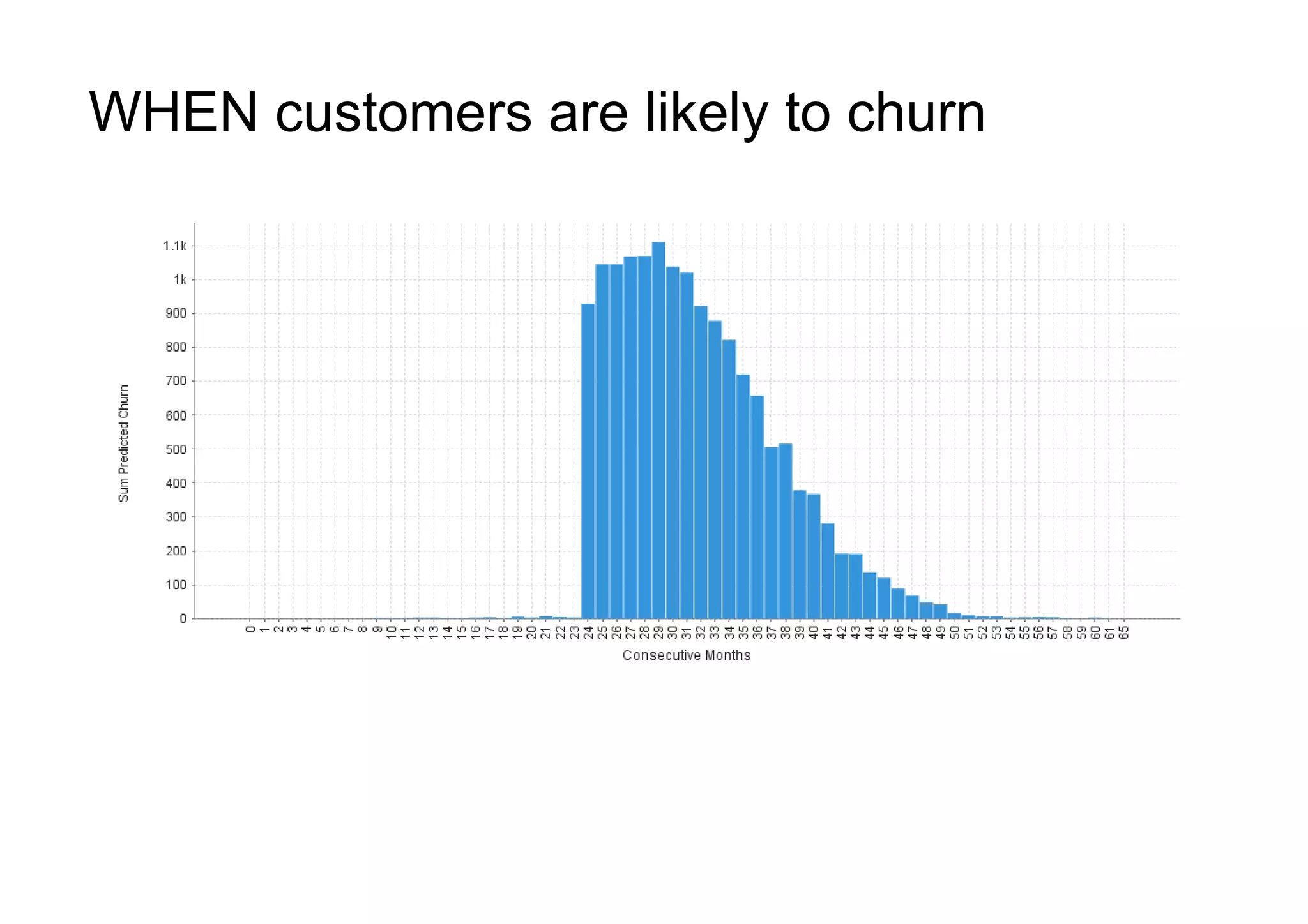 WHEN customers are likely to churn