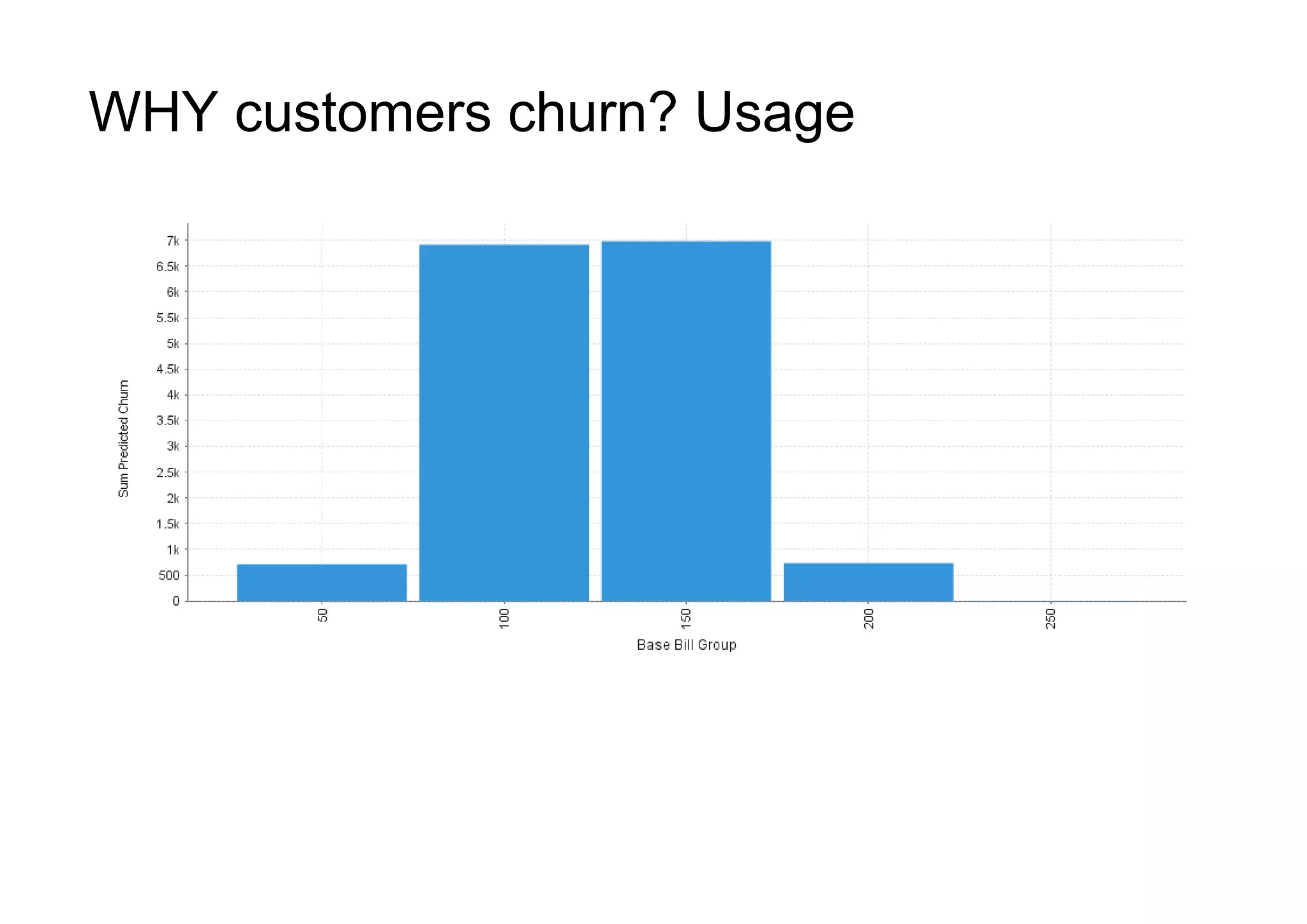 WHY customers churn? Usage