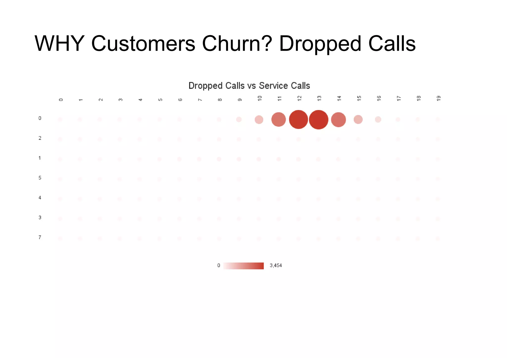 WHY Customers Churn? Dropped Calls