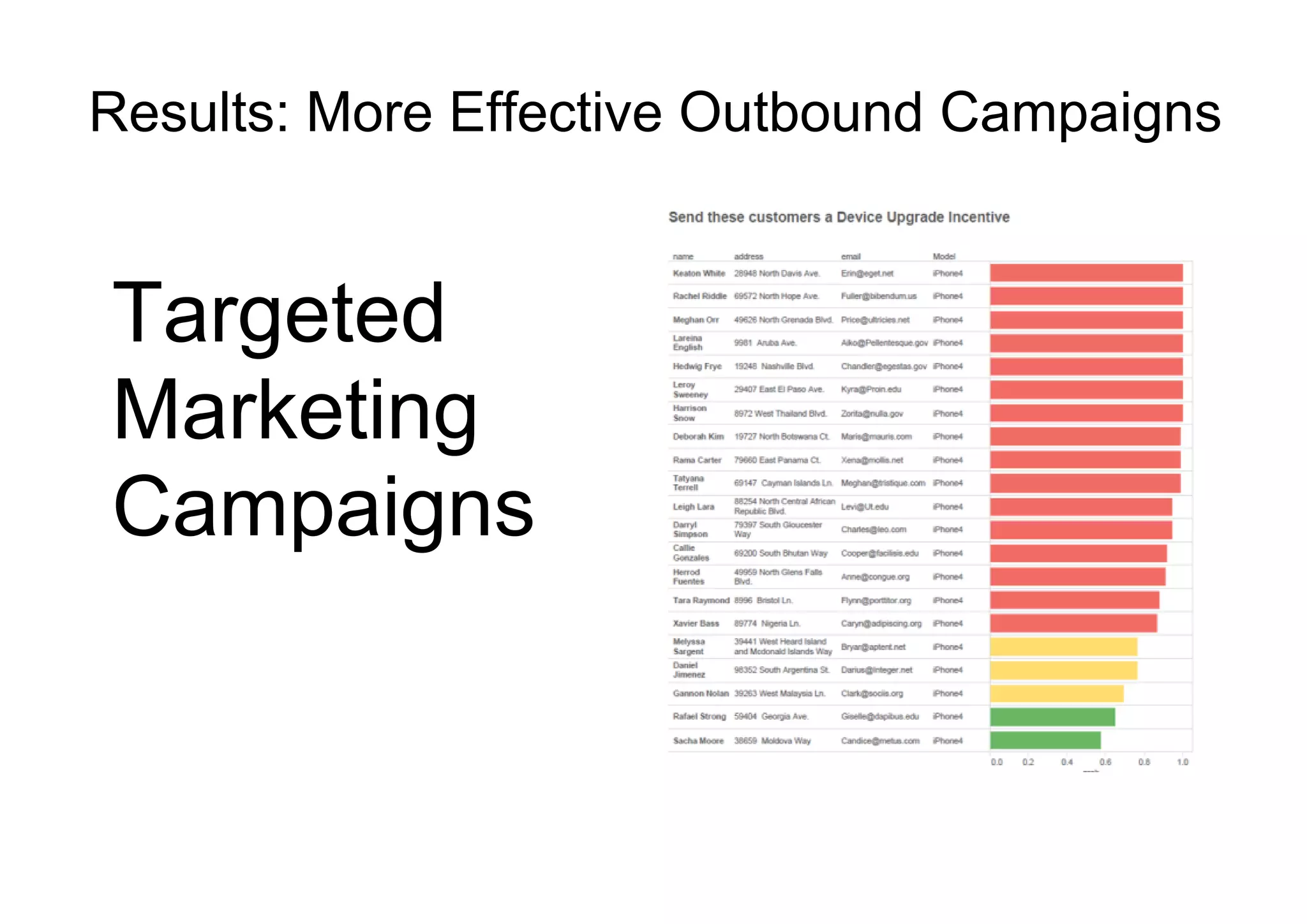 Results: More Effective Outbound Campaigns
Targeted
Marketing
Campaigns