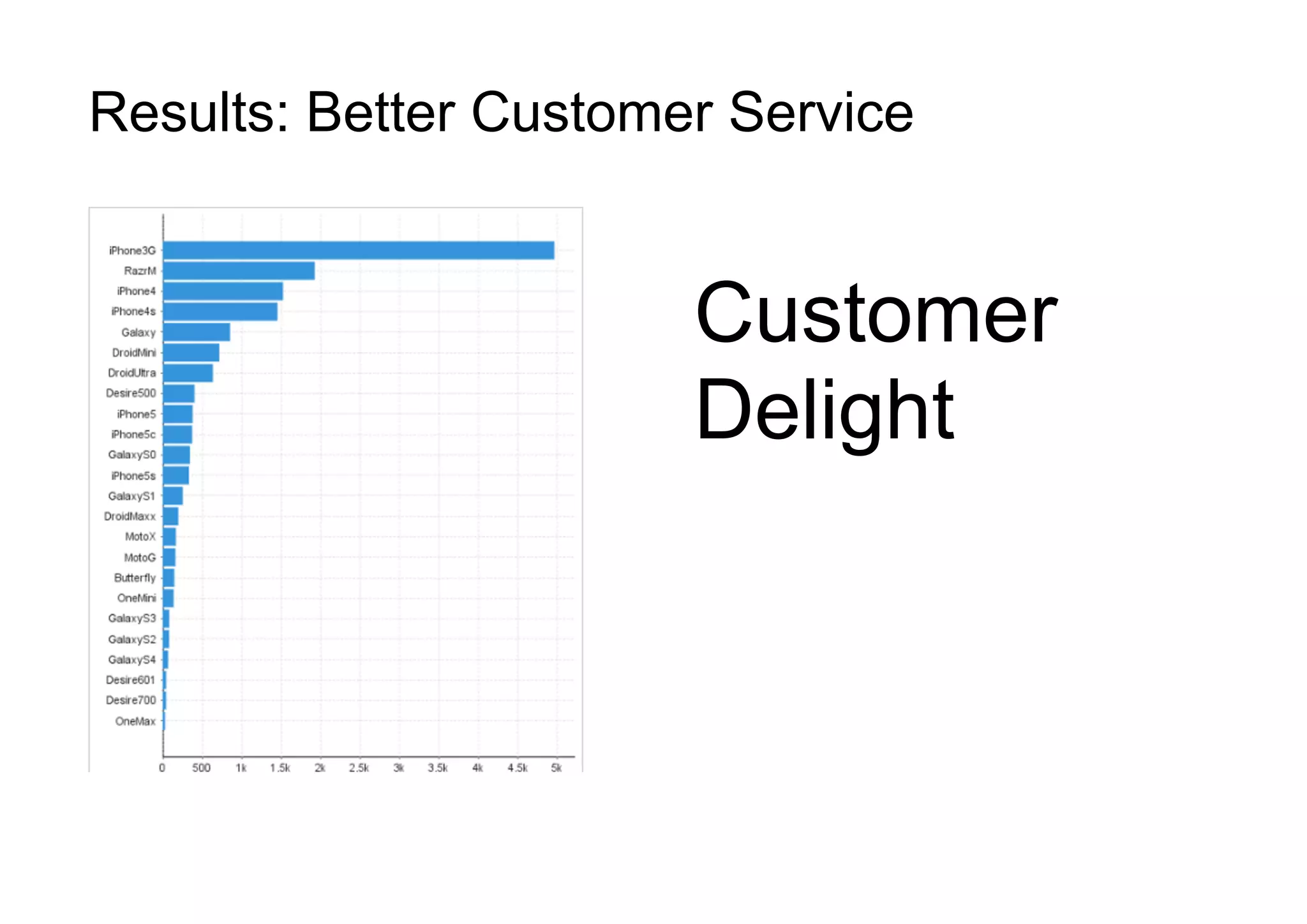 Results: Better Customer Service
Customer
Delight