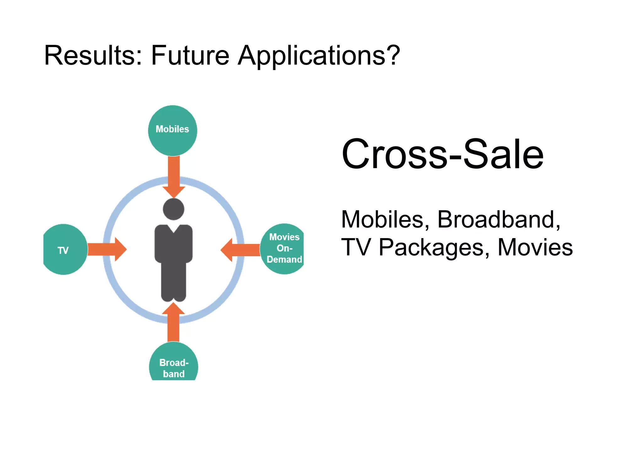 Results: Future Applications?
Cross-Sale
Mobiles, Broadband,
TV Packages, Movies
