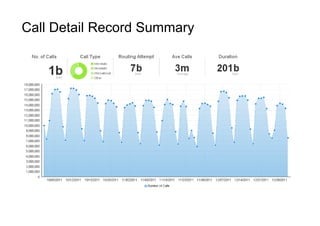 Call Detail Record Summary
 