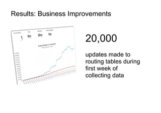 Results: Business Improvements
20,000
updates made to
routing tables during
first week of
collecting data
 