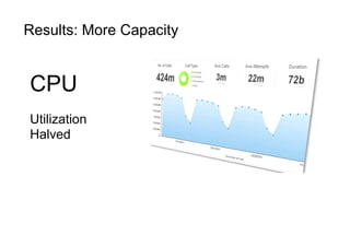 Results: More Capacity
CPU
Utilization
Halved
 