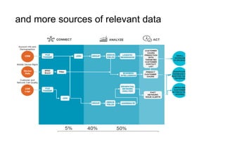 and more sources of relevant data
 