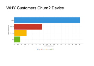 WHY Customers Churn? Device
 