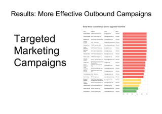 Results: More Effective Outbound Campaigns
Targeted
Marketing
Campaigns
 