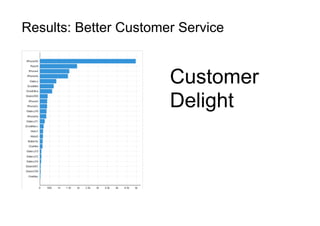 Results: Better Customer Service
Customer
Delight
 