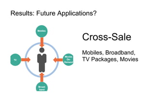 Results: Future Applications?
Cross-Sale
Mobiles, Broadband,
TV Packages, Movies
 