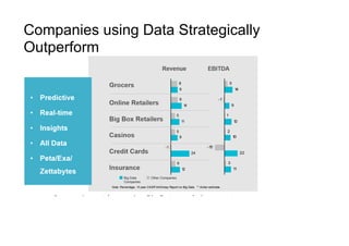 Companies using Data Strategically
Outperform
 