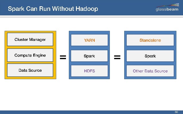 Big Data Analytics with Spark