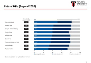 19
Which skills are important for the future?
Future Skills (Beyond 2020)
 