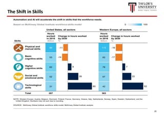 20
The Shift in Skills
 