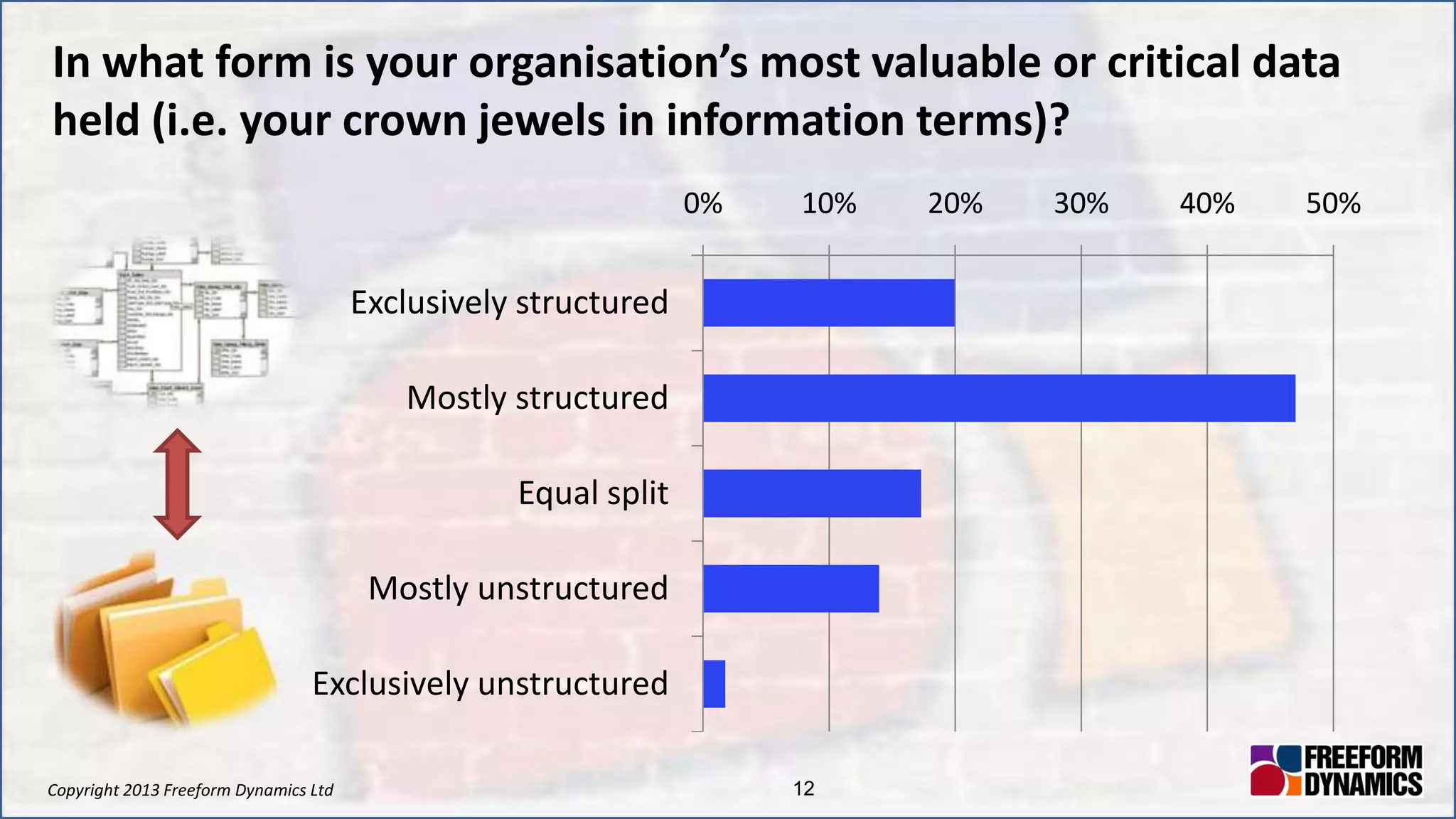 Copyright 2013 Freeform Dynamics Ltd 12
In what form is your organisation’s most valuable or critical data
held (i.e. your crown jewels in information terms)?
0% 10% 20% 30% 40% 50%
Exclusively structured
Mostly structured
Equal split
Mostly unstructured
Exclusively unstructured
 
