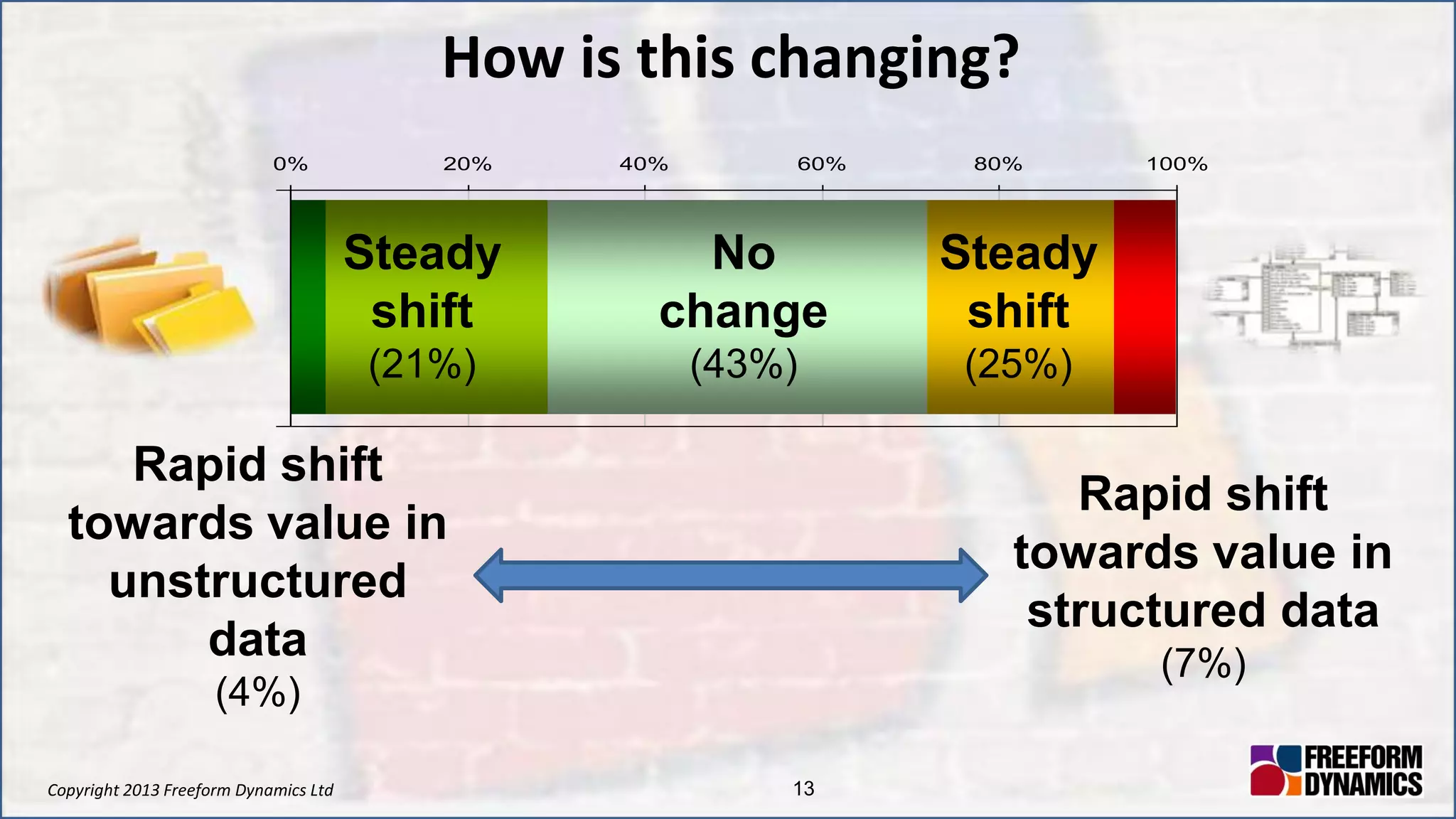 Copyright 2013 Freeform Dynamics Ltd 13
How is this changing?
0% 20% 40% 60% 80% 100%
Steady
shift
(25%)
Steady
shift
(21%)
No
change
(43%)
Rapid shift
towards value in
unstructured
data
(4%)
Rapid shift
towards value in
structured data
(7%)
 