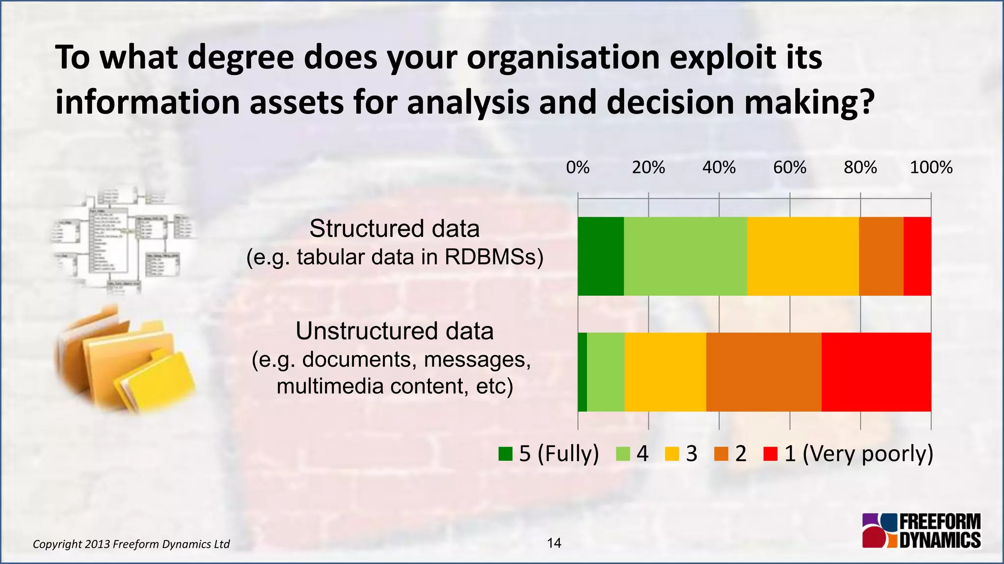 Copyright 2013 Freeform Dynamics Ltd 14
To what degree does your organisation exploit its
information assets for analysis and decision making?
0% 20% 40% 60% 80% 100%
5 (Fully) 4 3 2 1 (Very poorly)
Structured data
(e.g. tabular data in RDBMSs)
Unstructured data
(e.g. documents, messages,
multimedia content, etc)
 