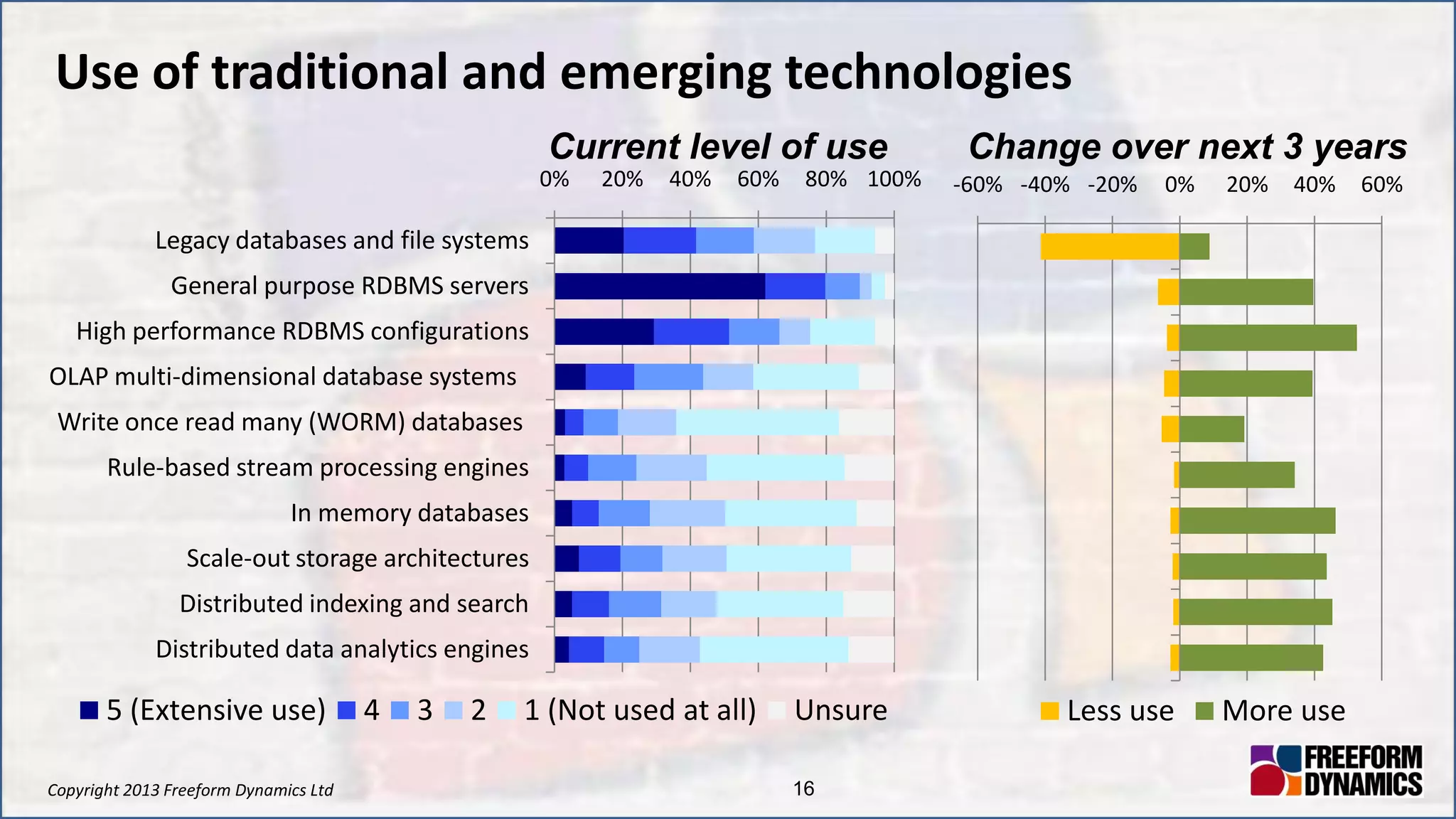 Copyright 2013 Freeform Dynamics Ltd 16
Use of traditional and emerging technologies
0% 20% 40% 60% 80% 100%
Legacy databases and file systems
General purpose RDBMS servers
High performance RDBMS configurations
OLAP multi-dimensional database systems
Write once read many (WORM) databases
Rule-based stream processing engines
In memory databases
Scale-out storage architectures
Distributed indexing and search
Distributed data analytics engines
5 (Extensive use) 4 3 2 1 (Not used at all) Unsure
-60% -40% -20% 0% 20% 40% 60%
Less use More use
Current level of use Change over next 3 years
 