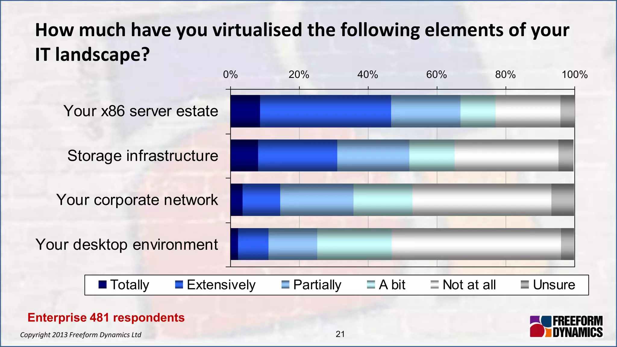 Copyright 2013 Freeform Dynamics Ltd 21
How much have you virtualised the following elements of your
IT landscape?
0% 20% 40% 60% 80% 100%
Your x86 server estate
Storage infrastructure
Your corporate network
Your desktop environment
Totally Extensively Partially A bit Not at all Unsure
Enterprise 481 respondents
 