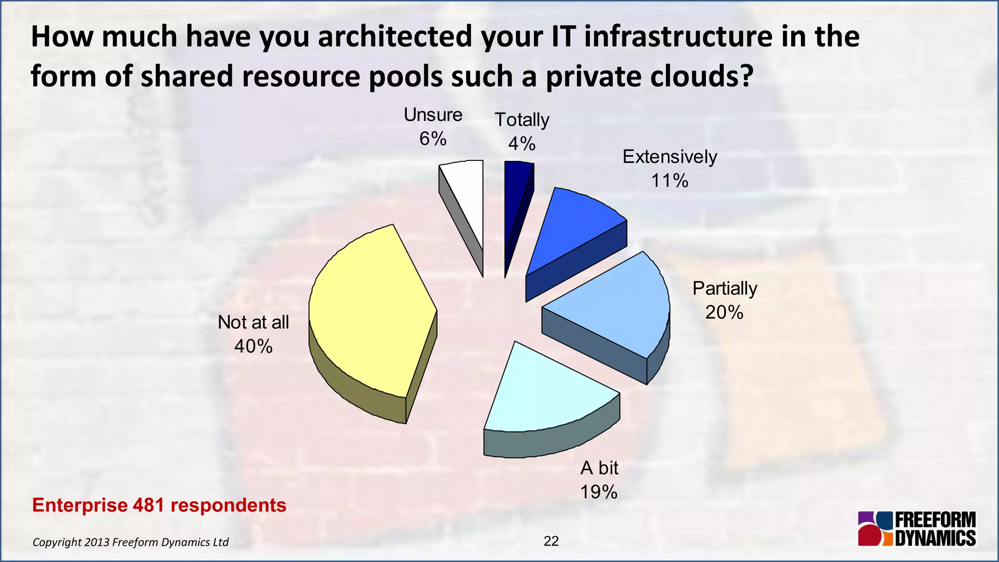 Copyright 2013 Freeform Dynamics Ltd 22
How much have you architected your IT infrastructure in the
form of shared resource pools such a private clouds?
Unsure
6%
Not at all
40%
A bit
19%
Partially
20%
Extensively
11%
Totally
4%
Enterprise 481 respondents
 