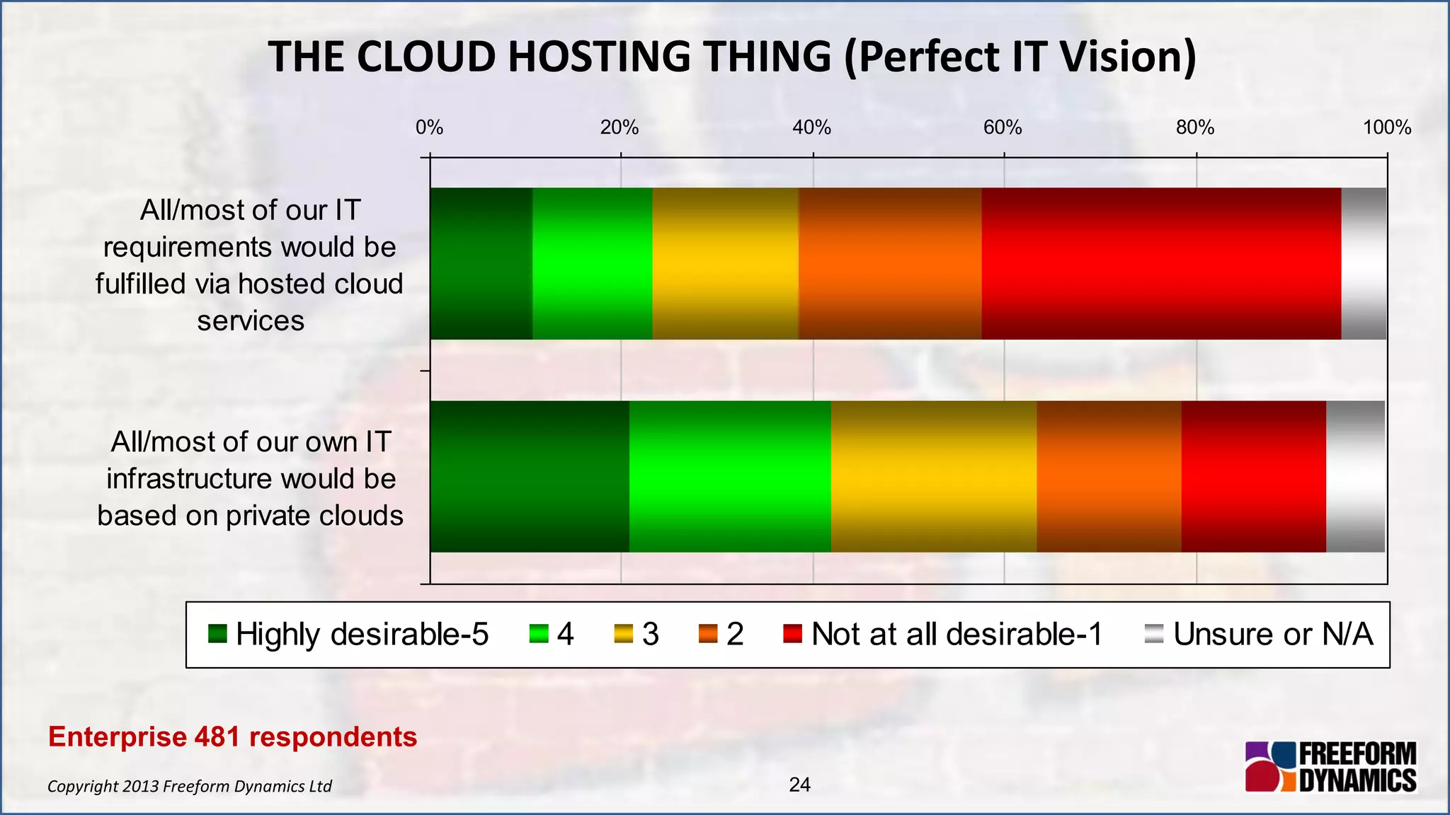 Copyright 2013 Freeform Dynamics Ltd 24
0% 20% 40% 60% 80% 100%
All/most of our IT
requirements would be
fulfilled via hosted cloud
services
All/most of our own IT
infrastructure would be
based on private clouds
Highly desirable-5 4 3 2 Not at all desirable-1 Unsure or N/A
THE CLOUD HOSTING THING (Perfect IT Vision)
Enterprise 481 respondents
 