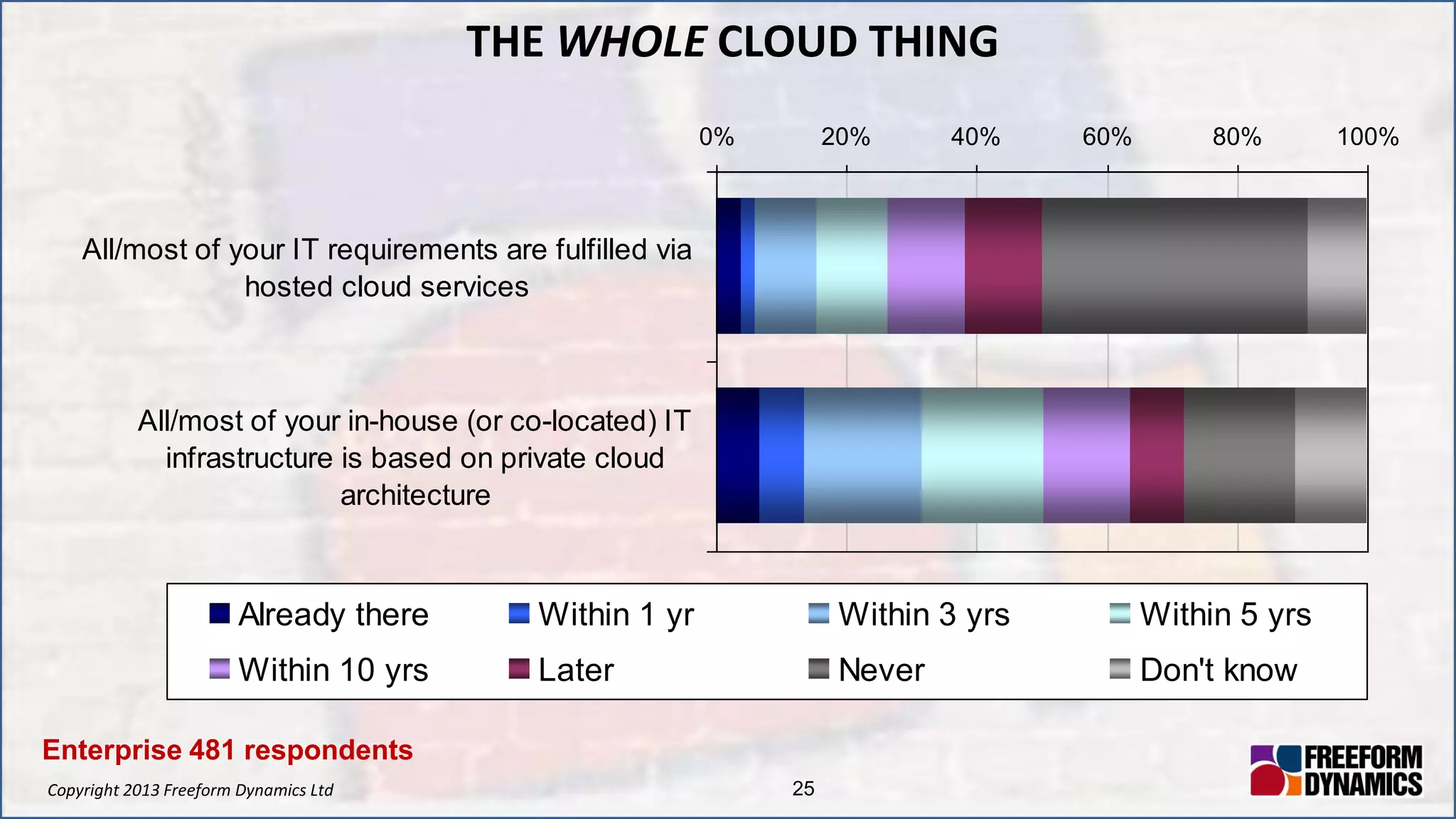 Copyright 2013 Freeform Dynamics Ltd 25
THE WHOLE CLOUD THING
0% 20% 40% 60% 80% 100%
All/most of your IT requirements are fulfilled via
hosted cloud services
All/most of your in-house (or co-located) IT
infrastructure is based on private cloud
architecture
Already there Within 1 yr Within 3 yrs Within 5 yrs
Within 10 yrs Later Never Don't know
Enterprise 481 respondents
 
