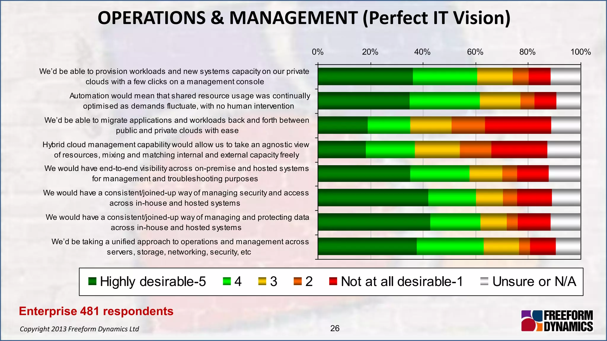 Copyright 2013 Freeform Dynamics Ltd 26
0% 20% 40% 60% 80% 100%
We’d be able to provision workloads and new systems capacity on our private
clouds with a few clicks on a management console
Automation would mean that shared resource usage was continually
optimised as demands fluctuate, with no human intervention
We’d be able to migrate applications and workloads back and forth between
public and private clouds with ease
Hybrid cloud management capability would allow us to take an agnostic view
of resources, mixing and matching internal and external capacity freely
We would have end-to-end visibility across on-premise and hosted systems
for management and troubleshooting purposes
We would have a consistent/joined-up way of managing security and access
across in-house and hosted systems
We would have a consistent/joined-up way of managing and protecting data
across in-house and hosted systems
We’d be taking a unified approach to operations and management across
servers, storage, networking, security, etc
Highly desirable-5 4 3 2 Not at all desirable-1 Unsure or N/A
OPERATIONS & MANAGEMENT (Perfect IT Vision)
Enterprise 481 respondents
 