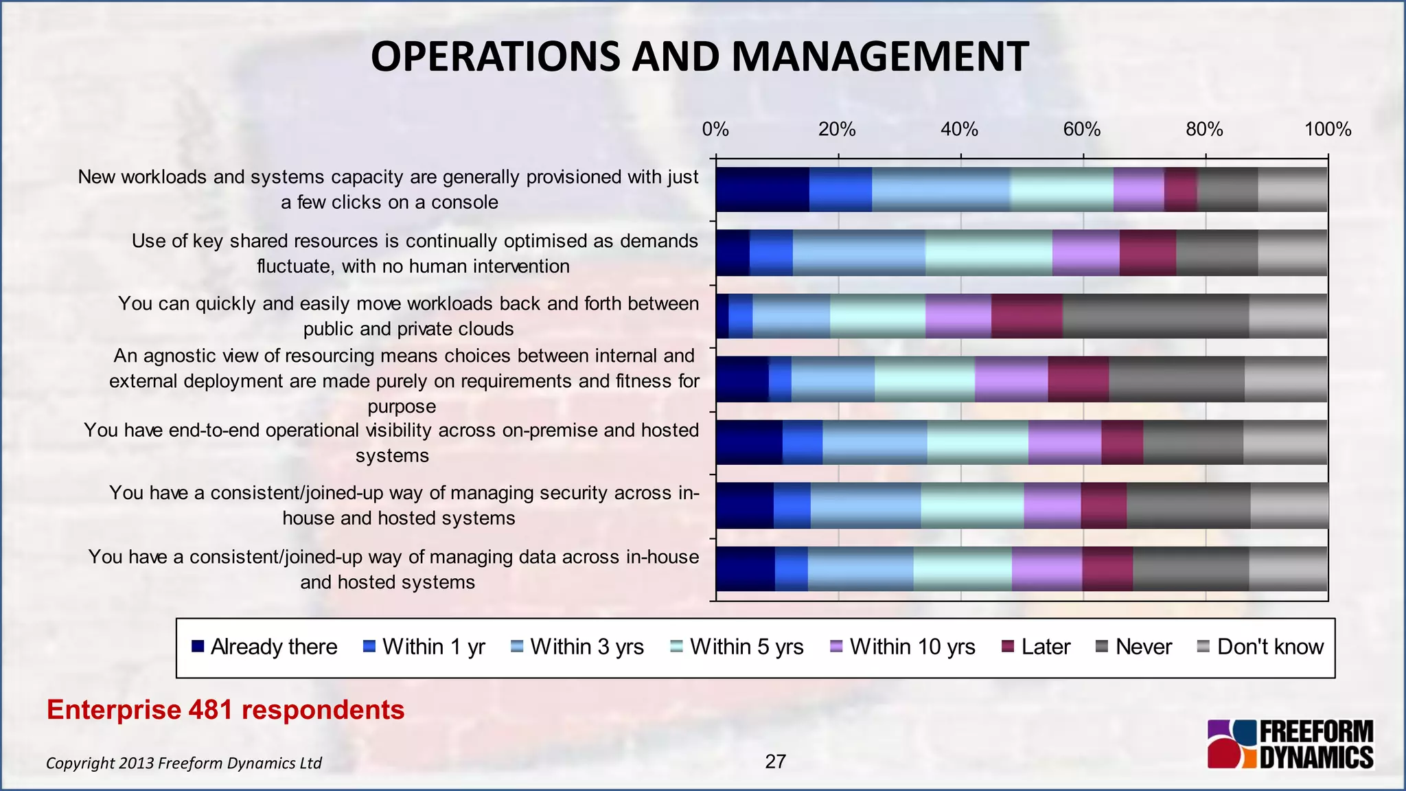 Copyright 2013 Freeform Dynamics Ltd 27
OPERATIONS AND MANAGEMENT
0% 20% 40% 60% 80% 100%
New workloads and systems capacity are generally provisioned with just
a few clicks on a console
Use of key shared resources is continually optimised as demands
fluctuate, with no human intervention
You can quickly and easily move workloads back and forth between
public and private clouds
An agnostic view of resourcing means choices between internal and
external deployment are made purely on requirements and fitness for
purpose
You have end-to-end operational visibility across on-premise and hosted
systems
You have a consistent/joined-up way of managing security across in-
house and hosted systems
You have a consistent/joined-up way of managing data across in-house
and hosted systems
Already there Within 1 yr Within 3 yrs Within 5 yrs Within 10 yrs Later Never Don't know
Enterprise 481 respondents
 