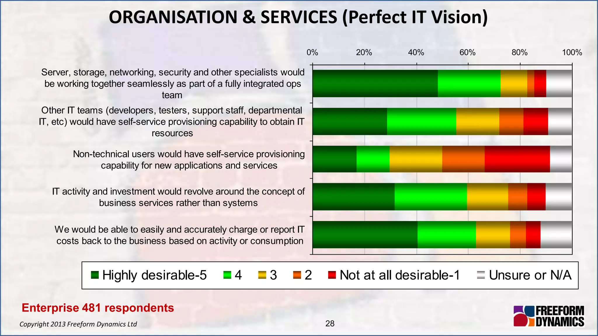 Copyright 2013 Freeform Dynamics Ltd 28
0% 20% 40% 60% 80% 100%
Server, storage, networking, security and other specialists would
be working together seamlessly as part of a fully integrated ops
team
Other IT teams (developers, testers, support staff, departmental
IT, etc) would have self-service provisioning capability to obtain IT
resources
Non-technical users would have self-service provisioning
capability for new applications and services
IT activity and investment would revolve around the concept of
business services rather than systems
We would be able to easily and accurately charge or report IT
costs back to the business based on activity or consumption
Highly desirable-5 4 3 2 Not at all desirable-1 Unsure or N/A
ORGANISATION & SERVICES (Perfect IT Vision)
Enterprise 481 respondents
 
