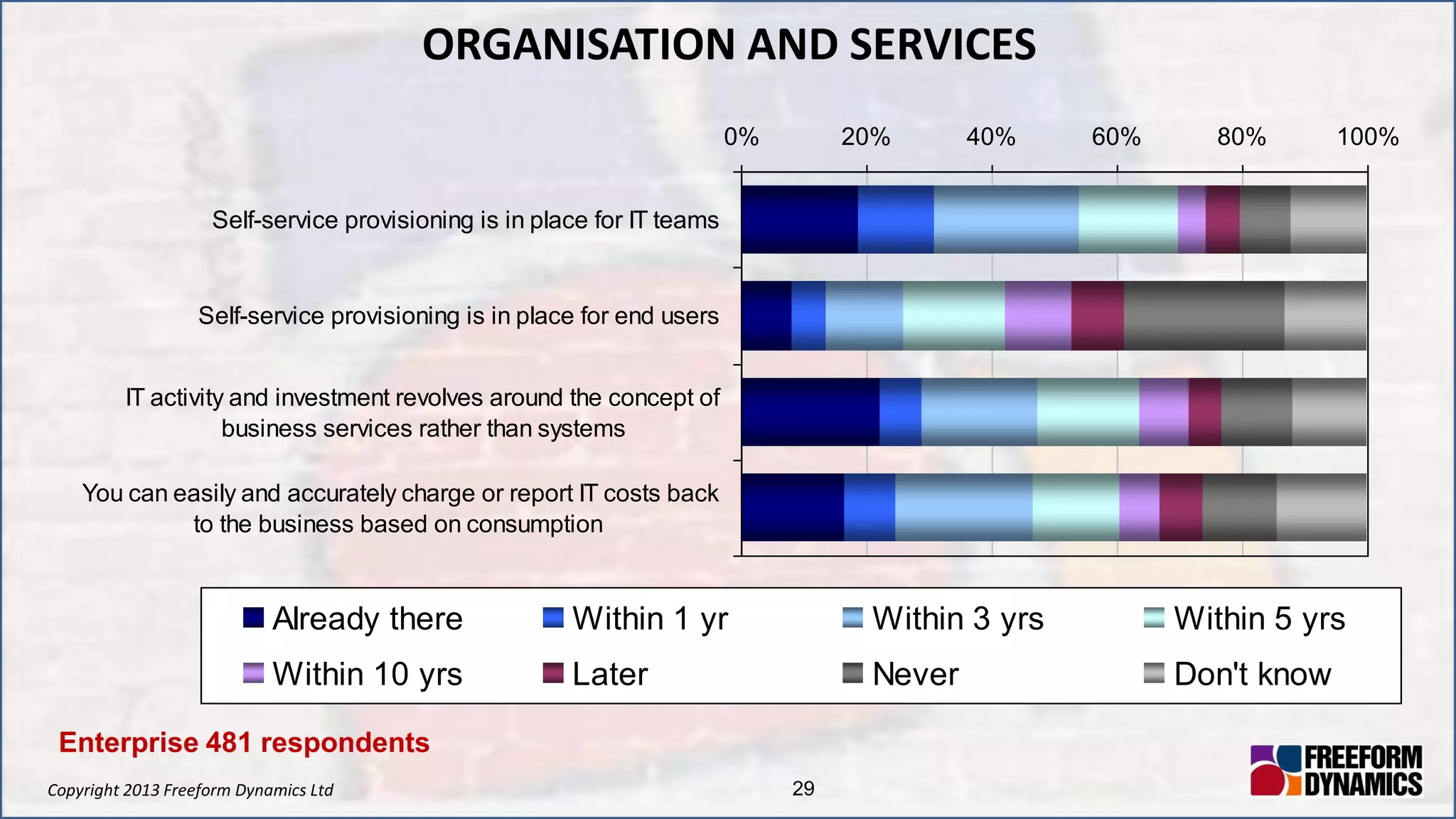 Copyright 2013 Freeform Dynamics Ltd 29
ORGANISATION AND SERVICES
0% 20% 40% 60% 80% 100%
Self-service provisioning is in place for IT teams
Self-service provisioning is in place for end users
IT activity and investment revolves around the concept of
business services rather than systems
You can easily and accurately charge or report IT costs back
to the business based on consumption
Already there Within 1 yr Within 3 yrs Within 5 yrs
Within 10 yrs Later Never Don't know
Enterprise 481 respondents
 