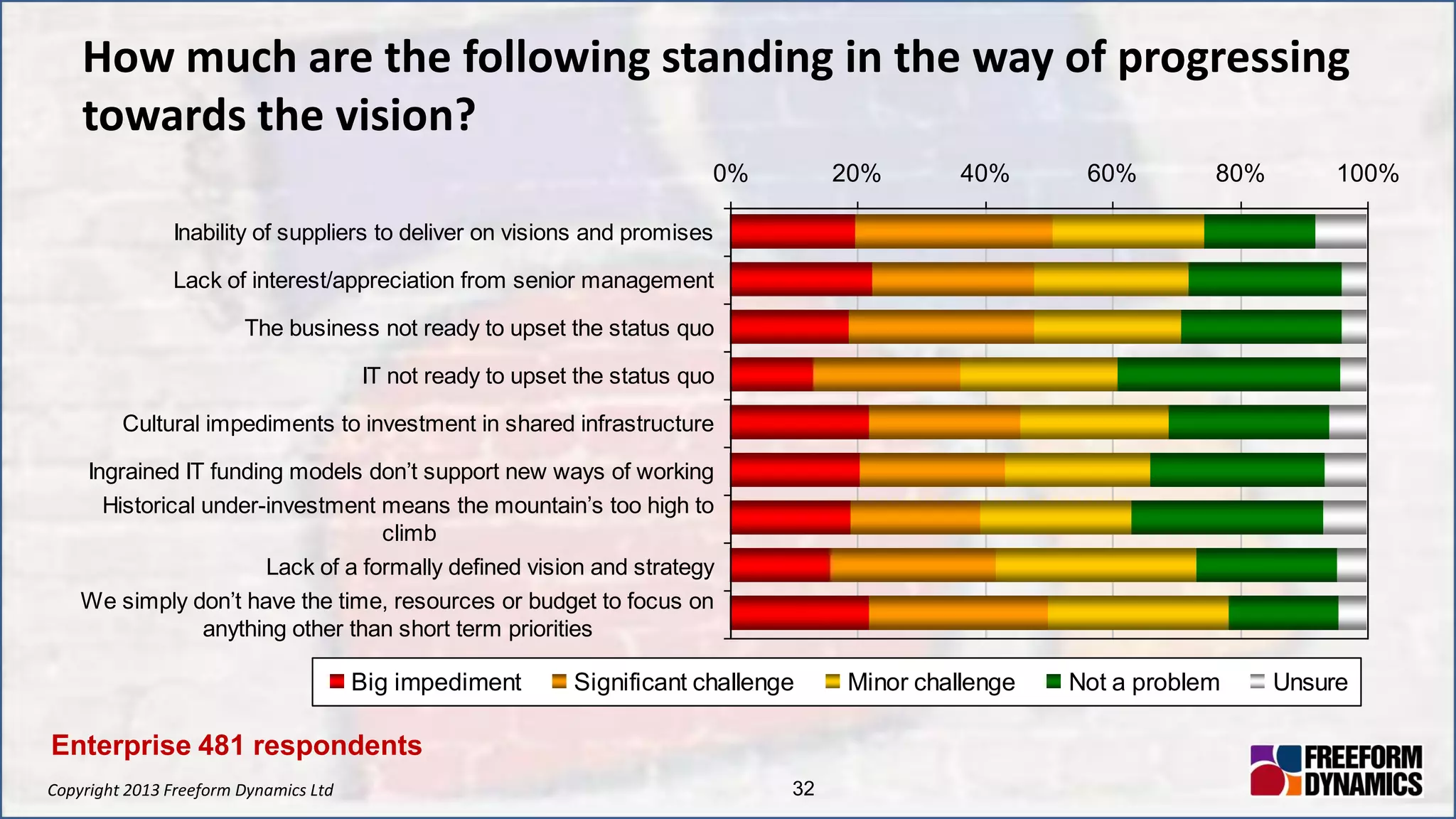 Copyright 2013 Freeform Dynamics Ltd 32
How much are the following standing in the way of progressing
towards the vision?
0% 20% 40% 60% 80% 100%
Inability of suppliers to deliver on visions and promises
Lack of interest/appreciation from senior management
The business not ready to upset the status quo
IT not ready to upset the status quo
Cultural impediments to investment in shared infrastructure
Ingrained IT funding models don’t support new ways of working
Historical under-investment means the mountain’s too high to
climb
Lack of a formally defined vision and strategy
We simply don’t have the time, resources or budget to focus on
anything other than short term priorities
Big impediment Significant challenge Minor challenge Not a problem Unsure
Enterprise 481 respondents
 