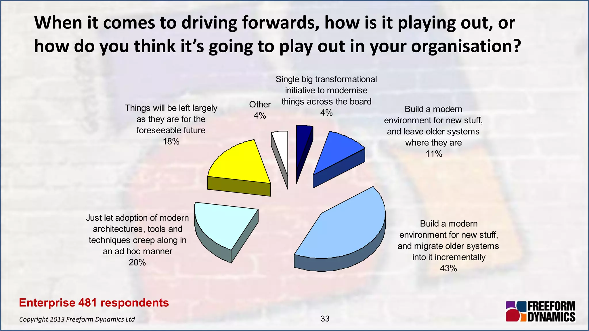 Copyright 2013 Freeform Dynamics Ltd 33
When it comes to driving forwards, how is it playing out, or
how do you think it’s going to play out in your organisation?
Other
4%
Things will be left largely
as they are for the
foreseeable future
18%
Just let adoption of modern
architectures, tools and
techniques creep along in
an ad hoc manner
20%
Build a modern
environment for new stuff,
and migrate older systems
into it incrementally
43%
Build a modern
environment for new stuff,
and leave older systems
where they are
11%
Single big transformational
initiative to modernise
things across the board
4%
Enterprise 481 respondents
 