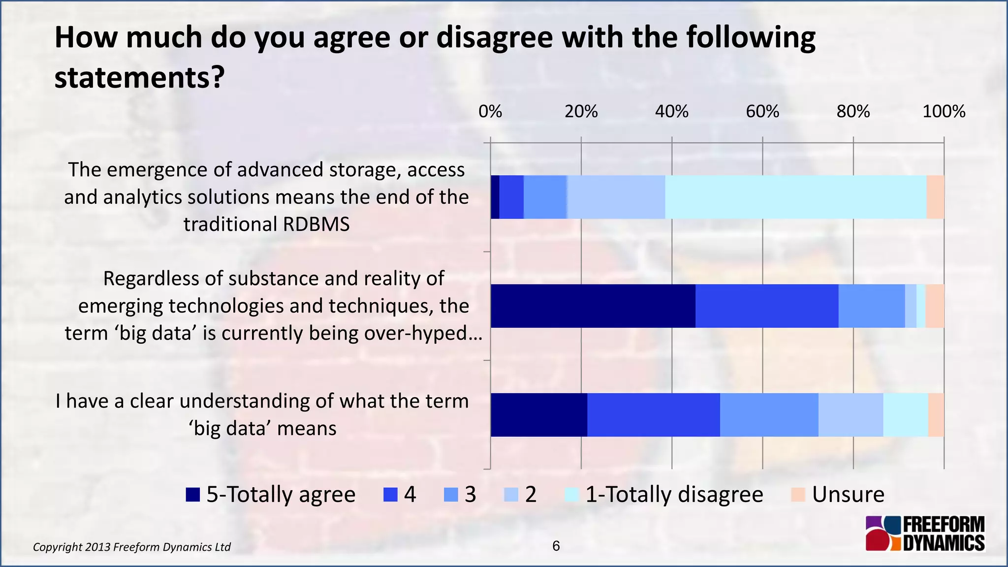 Copyright 2013 Freeform Dynamics Ltd 6
How much do you agree or disagree with the following
statements?
0% 20% 40% 60% 80% 100%
The emergence of advanced storage, access
and analytics solutions means the end of the
traditional RDBMS
Regardless of substance and reality of
emerging technologies and techniques, the
term ‘big data’ is currently being over-hyped…
I have a clear understanding of what the term
‘big data’ means
5-Totally agree 4 3 2 1-Totally disagree Unsure
 