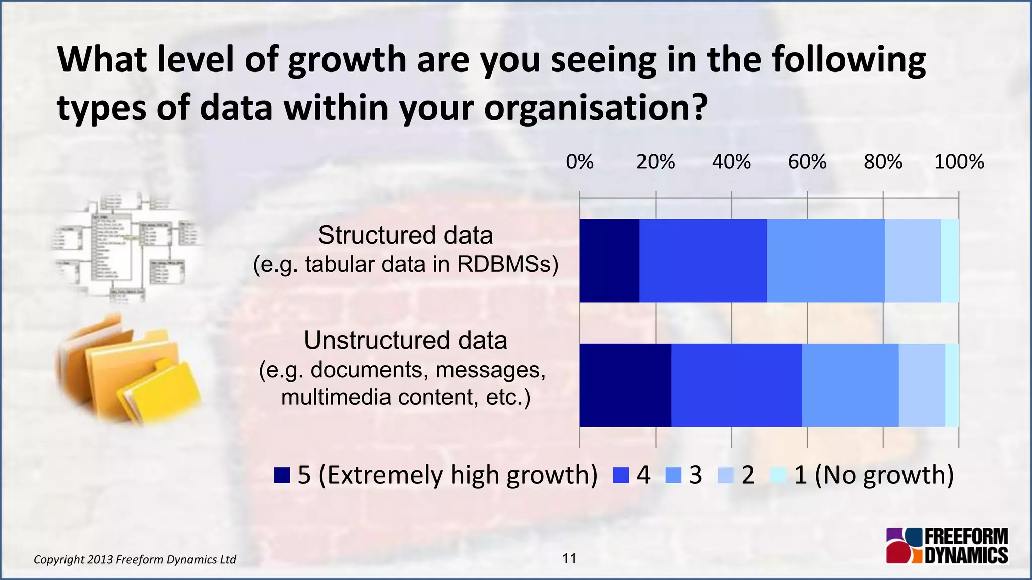 Copyright 2013 Freeform Dynamics Ltd 11
What level of growth are you seeing in the following
types of data within your organisation?
0% 20% 40% 60% 80% 100%
5 (Extremely high growth) 4 3 2 1 (No growth)
Structured data
(e.g. tabular data in RDBMSs)
Unstructured data
(e.g. documents, messages,
multimedia content, etc.)
 