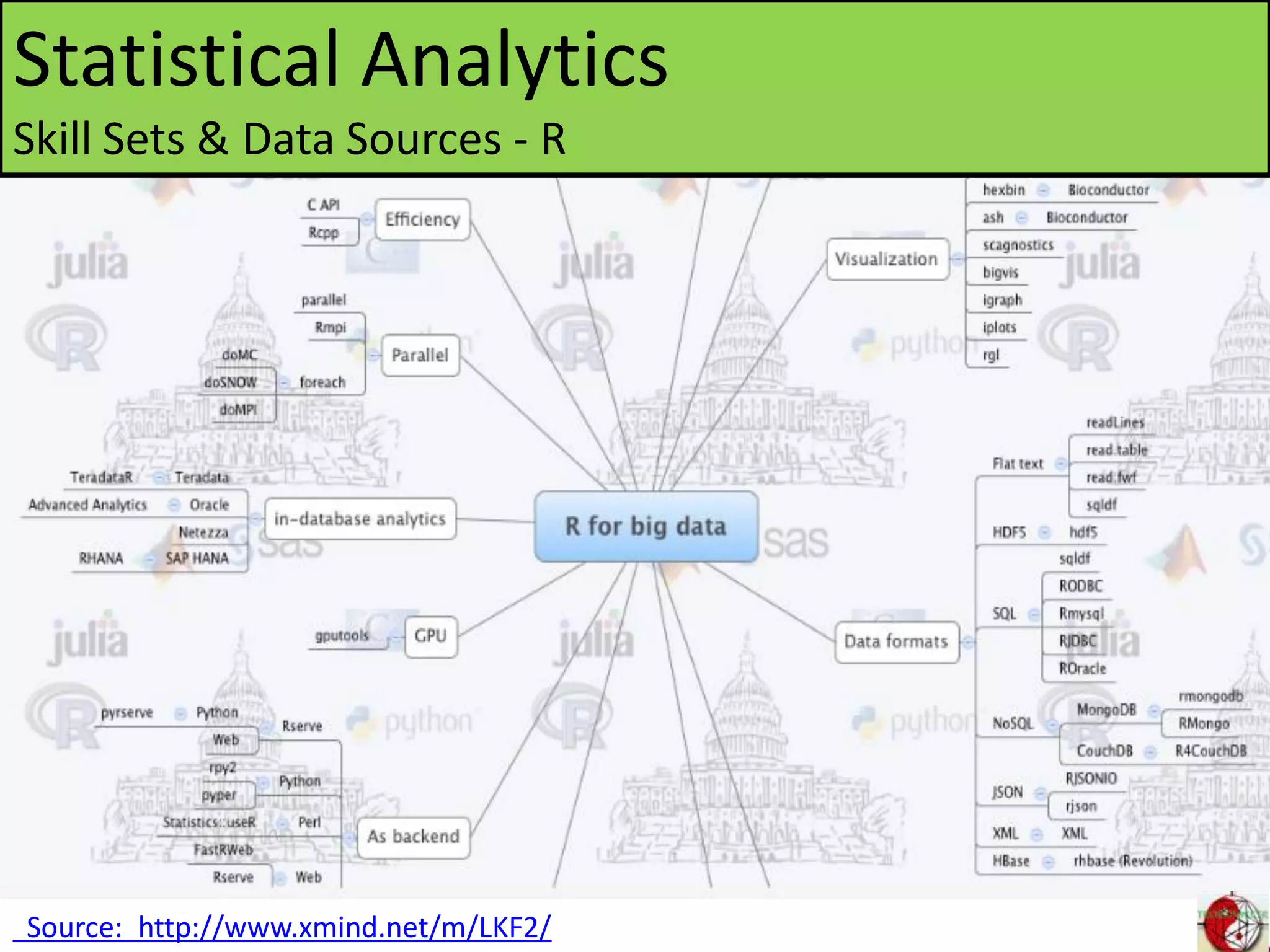 Source: http://www.xmind.net/m/LKF2/
Statistical Analytics
Skill Sets & Data Sources - R
 
