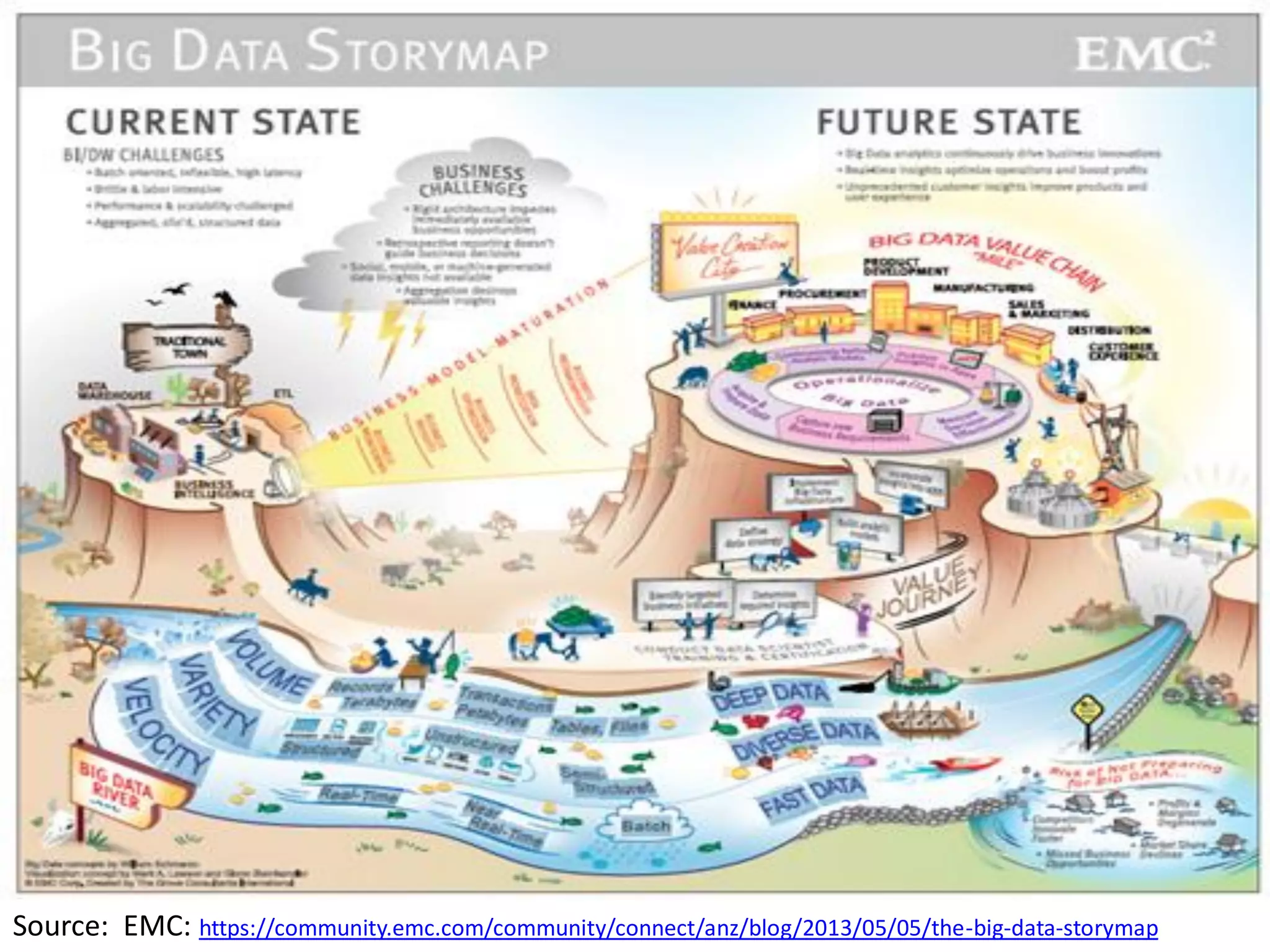 Source: EMC: https://community.emc.com/community/connect/anz/blog/2013/05/05/the-big-data-storymap
 