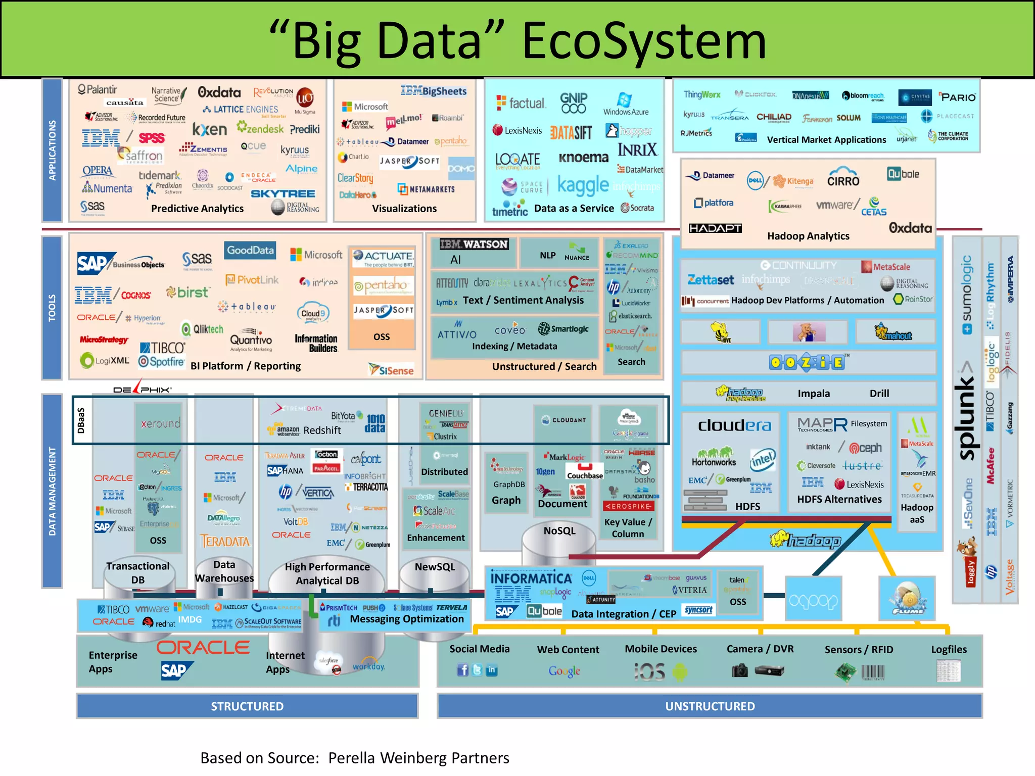 BI Platform / Reporting
OSS
Visualizations
Unstructured / Search
Indexing / Metadata
Search
NLP
Hadoop Analytics
Hadoop Dev Platforms / Automation
HDFS
Predictive Analytics
“Big Data” EcoSystemAPPLICATIONSTOOLSDATAMANAGEMENT
STRUCTURED UNSTRUCTURED
Transactional
DB
OSS
High Performance
Analytical DB
NewSQL
Enhancement
Distributed
NoSQL
Graph Document
Key Value /
Column
Enterprise
Apps
Internet
Apps
Social Media Web Content Mobile Devices Camera / DVR Sensors / RFID Logfiles
Hadoop
aaS
HDFS Alternatives
DBaaS
HANA
GraphDB
Filesystem
EMR
Text / Sentiment Analysis
Data as a Service
Data
Warehouses
vFabricL
Drill
Vertical Market Applications
Impala
Messaging Optimization Data Integration / CEP
OSS
IMDG
Redshift
Based on Source: Perella Weinberg Partners
AI
 