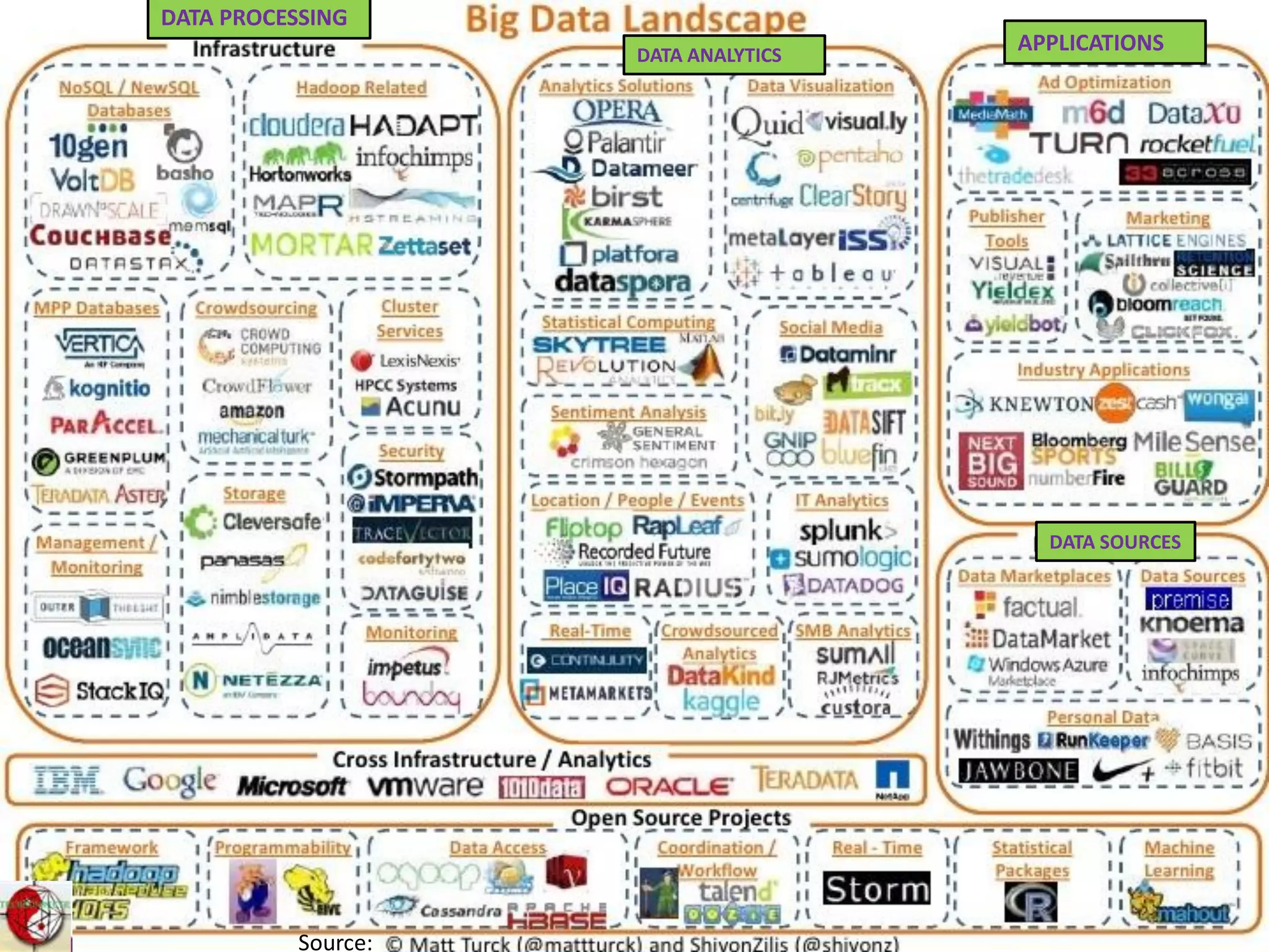 Source:
APPLICATIONS
DATA SOURCES
DATA PROCESSING
DATA ANALYTICS
 