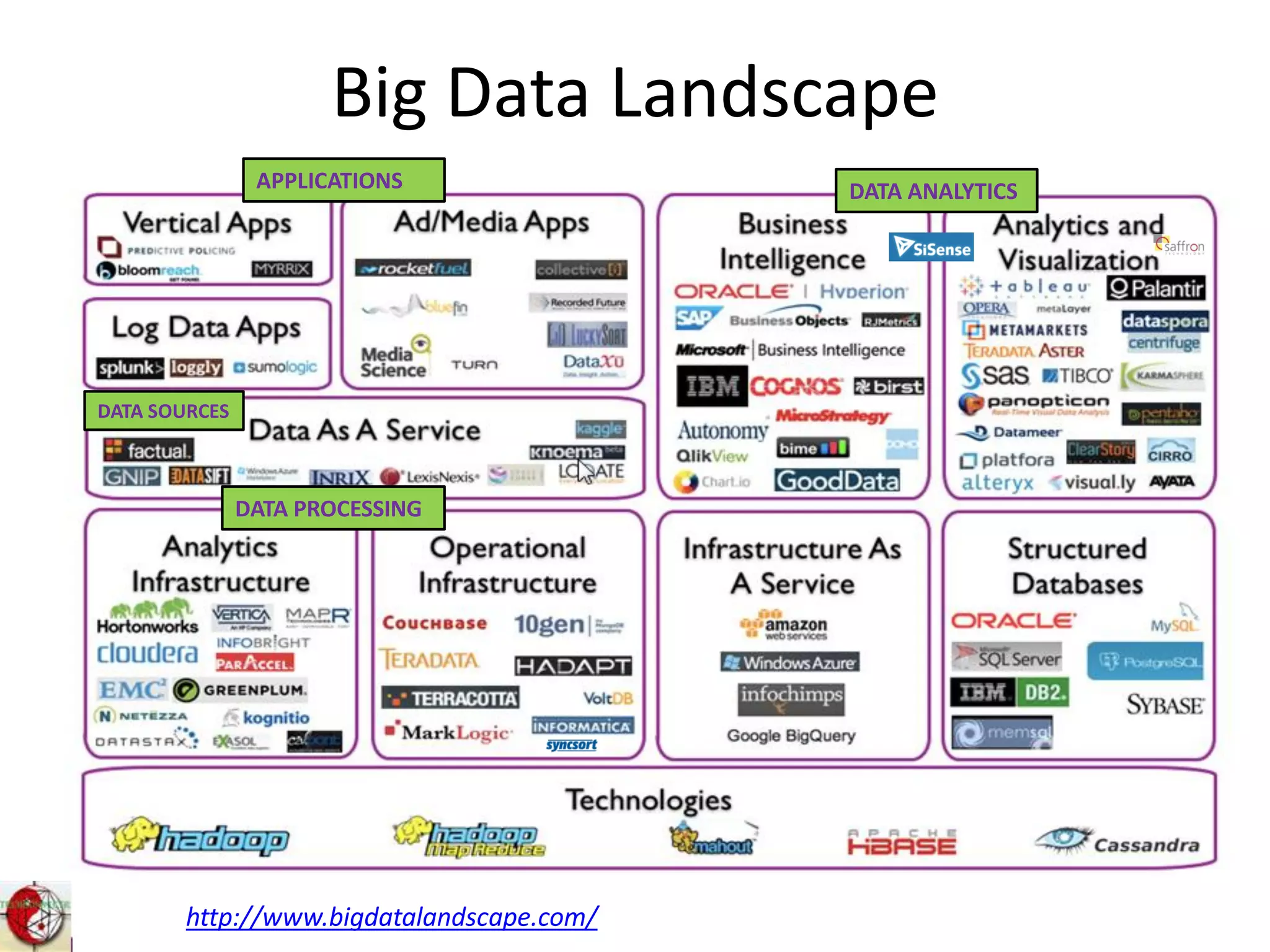 Big Data Landscape
http://www.bigdatalandscape.com/
DATA ANALYTICS
DATA PROCESSING
DATA SOURCES
APPLICATIONS
 